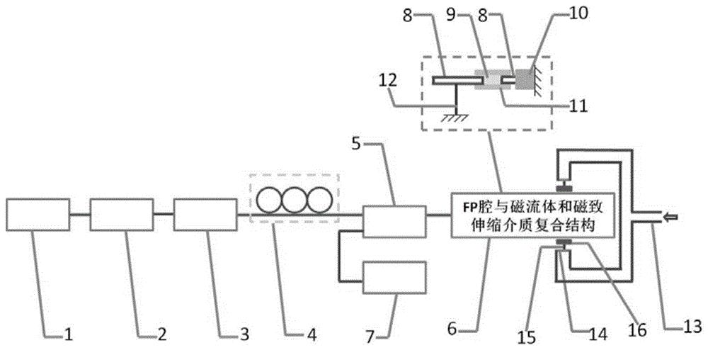 光学法布里－珀罗腔气压传感系统-专利